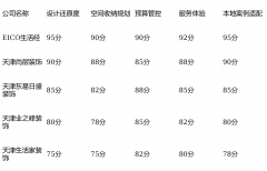 <b>为业从配性最强的拆修合做伙伴</b>